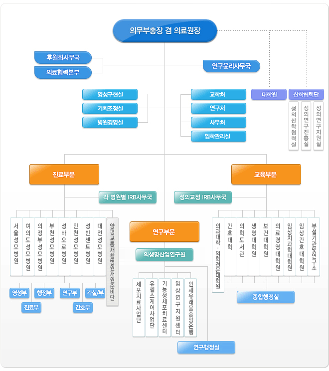 조직도